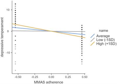 The role of affective temperaments in self-care and medication adherence among individuals with bipolar disorder: a moderation analysis